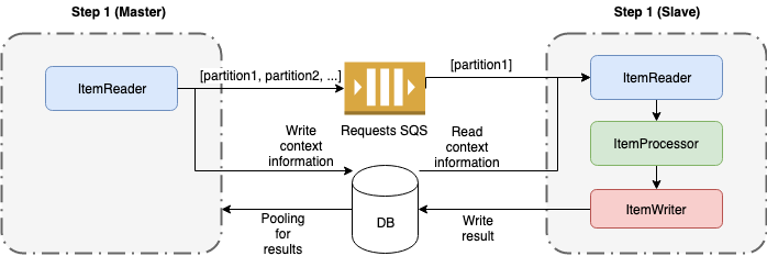 Spring Batch AWS Series (III): Remote Partitioning